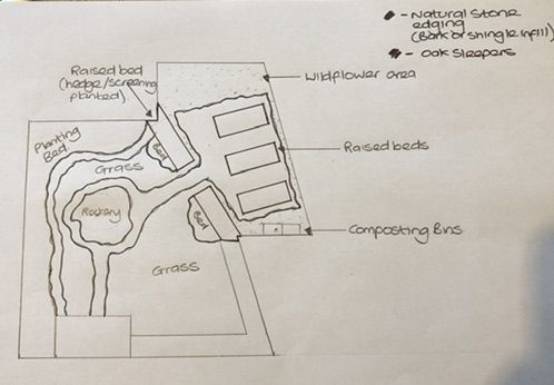 Hand-drawn garden plan showing raised beds, lawn, a wildflower area and compost bins